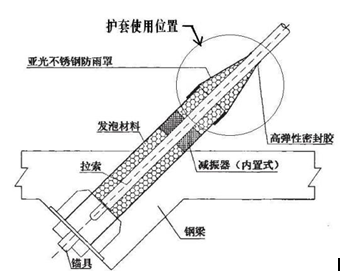 圖2斜拉索鋼套管發泡填充防護