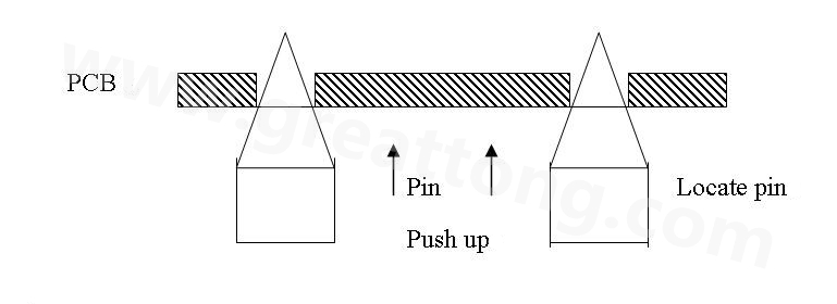 PCB上載到機械定位位置后，Mainstopper擋住PCB，固定軌道的Locatepin抬起，頂入PCB工藝邊上的定位孔中，然后軌道下的臺板上升，Pushup上的Pin將PCB板頂起，從而實現孔定位方式的機械定位。