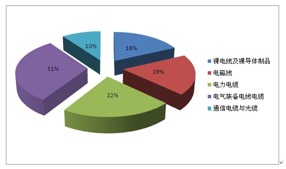 電線電纜行業發展空間