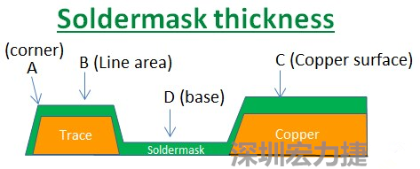 PCB_Soldermask_thickness 因為大多數的PCB板廠都使用刮刀及網版將防焊綠漆印刷于電路板上，但如果你仔細看電路板，會發(fā)現電路板的表面可不是你想像的那么平整，電路板的表面會有銅箔線路(trace)，也會有大面積的銅面，這些浮出電路板表面的銅箔實際上或多或少會影響綠漆印刷的厚度，而且因為刮刀的影響，在線路轉角（Trace corner, B）的位置有時候會特別薄。