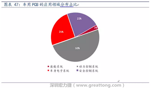 車用PCB中，動力控制系統(tǒng)的需求量份額將超過50%（當(dāng)前32%），主要包括發(fā)動機控制單元、啟動器、發(fā)電機、傳輸控制裝置、燃油噴射、動力轉(zhuǎn)向系統(tǒng)等。